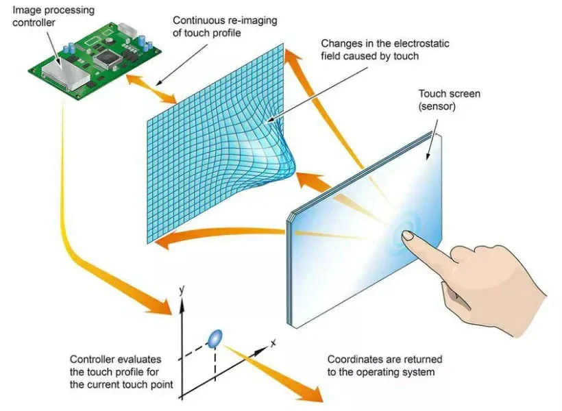 Working principle diagram of capacitive touch screen detecting touch via electrostatic field change