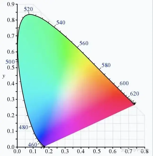 CIE 1931 chromaticity diagram, human visible color spectrum