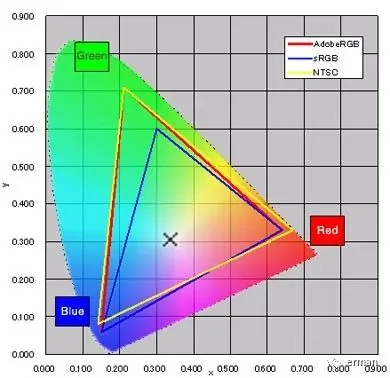 Color gamut comparison chart of sRGB, Adobe RGB and NTSC for LCD display