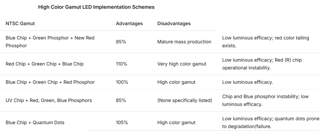 High color gamut LED implementation schemes table, NTSC gamut pros and cons