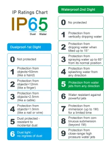 IP65 rating chart explaining dustproof and waterproof standard for outdoor advertising display