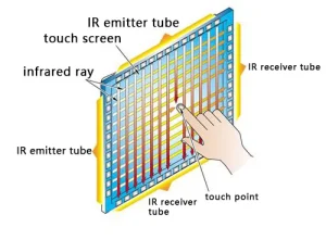 Diagram showing working principle of IR infrared touch screen with IR emitter and receiver tubes