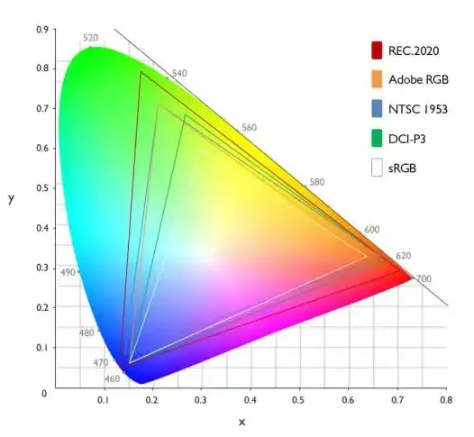 CIE 1931 color gamut chart comparing Rec.2020, DCI-P3, Adobe RGB, sRGB and NTSC