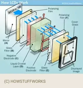 How LCD works diagram, liquid crystal display internal structure exploded view