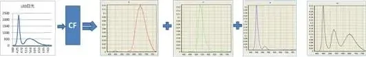LED light spectrum curve through color filter, RGB spectral separation principle