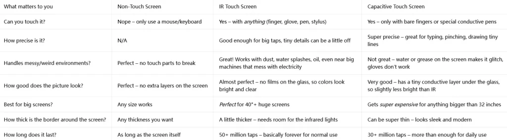 Comparison table of non-touch screen, IR infrared touch screen and capacitive touch screen for digital signage