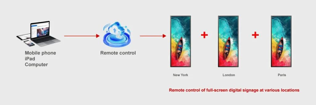 Goxmart full-screen digital signage with CMS remote control system for remote content publishing and device management