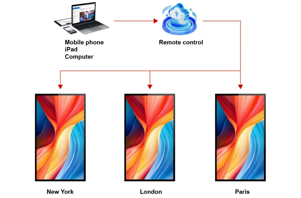 IP66 outdoor digital signage CMS remote management diagram, multi-location screen control