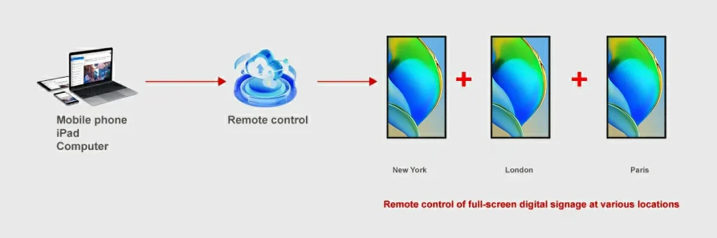 Goxmart wall digital signage with CMS remote control system for remote content publishing and device management